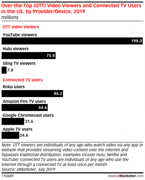 U.S. CTV Users and OTT Viewers - 2019