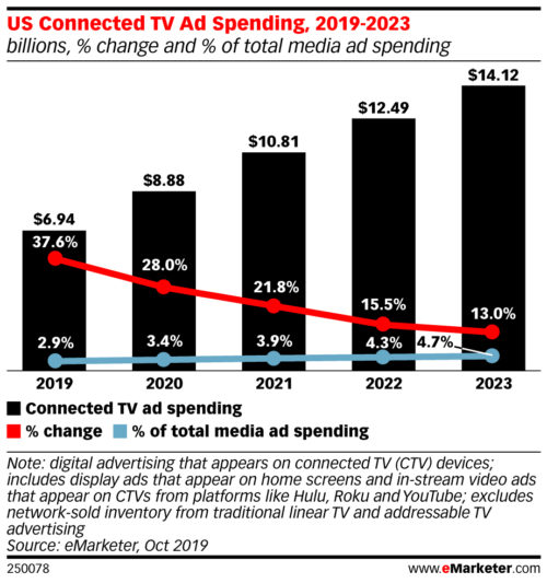 U.S. Connected TV Ad Spending - 2019-2023