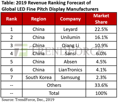 2019 Revenue Ranking Forecast of Global LED Fine Pitch Display Manufacturers