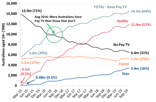 Australian users of Pay TV and Subscription TV services - January 2015-October 2019