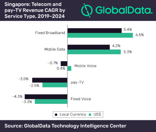 Singapore telecom and pay TV revenue - 2019-2024