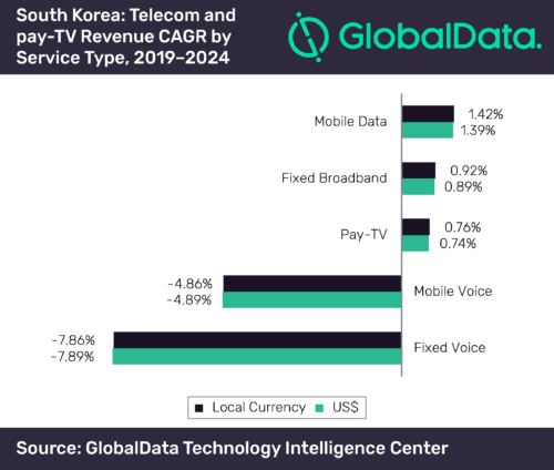 South Korea telecom and pay TV revenue CAGR - 2019-2024