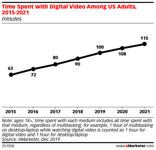 Time spent per day with Digital Video Among US Adults - 2015-2021