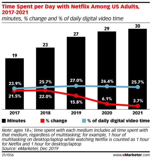 Time spent per day with Netflix Among US Adults - 2017-2021