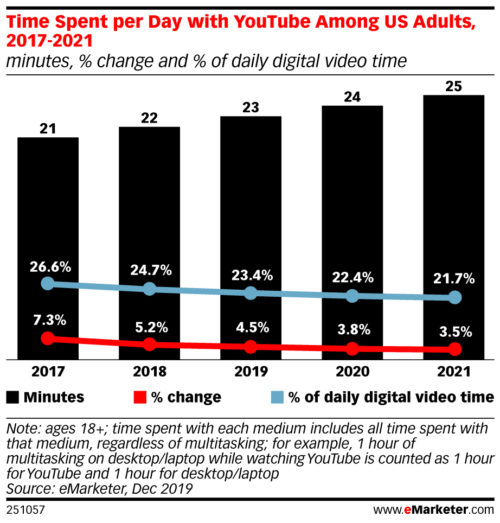 Time spent per day with YouTube Among US Adults - 2017-2021