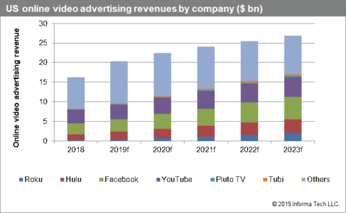 Omdia - US Online Video Advertising Revenues By Company - Roku, Hulu, Facebook, YouTube, Pluto TV, Tubi, Others - 2018-2023