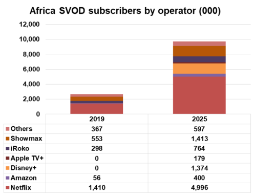 Africa SVOD subscribers by provider - Netflix, Amazon, Disney+, Apple TV+, iRoko, Showmax, Others
