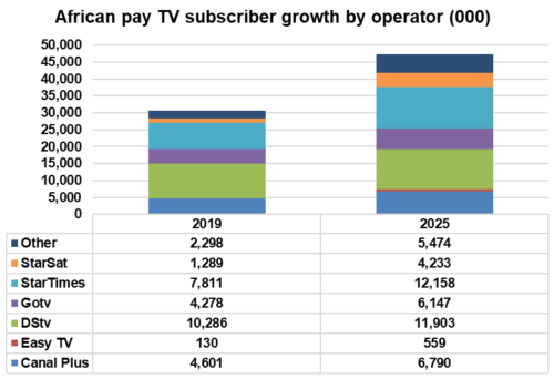 African pay TV subscriber growth by operator - Canal Plus, Easy TV, DStv, Gotv, StarTimes, StarSat, Others - 2019-2025