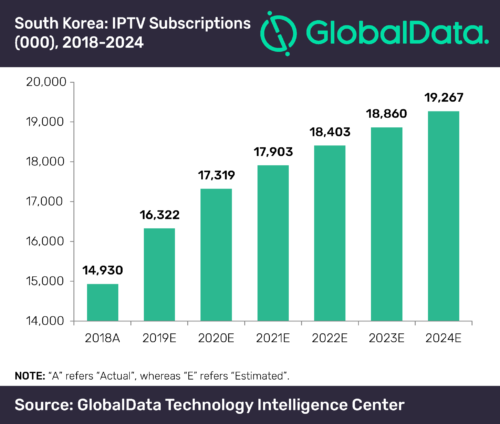 IPTV Subscriptions South Korea 2018-2024