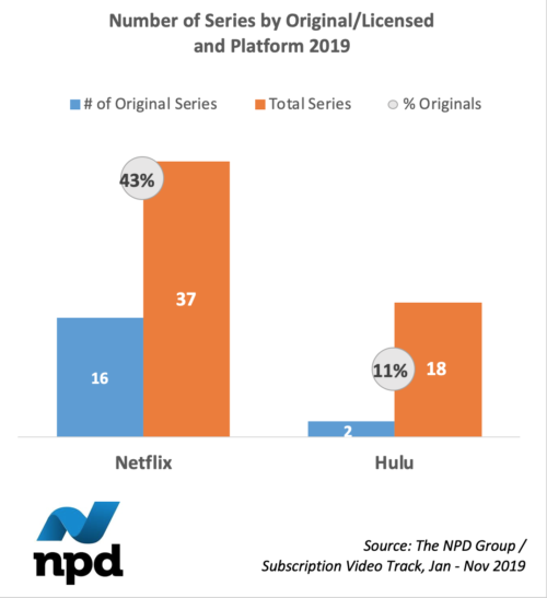 Number of Series Original versus Licensed by Platform - Netflix and Hulu - 2019