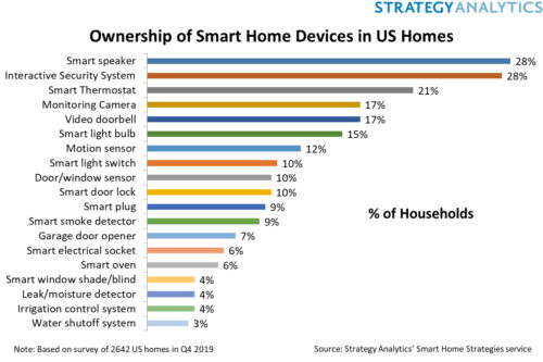 Ownership of Smart Home Devices in US Homes