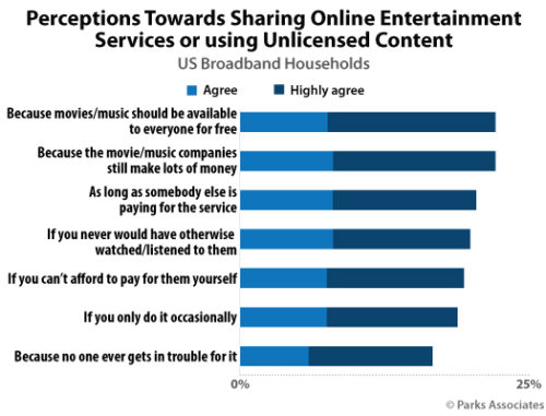 Perceptions Towards Sharing Online Entertainment Services or Using Unlicensed Content