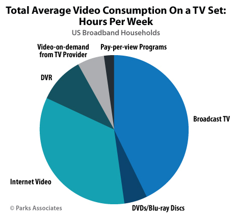 Total Average Video Consumption On TV Set - Broadcast TV, Internet Video, DVR, Video-on-demand (VOD) from TV provider, DVDs/Blu-ray Discs, Pay-per-view (PPV) programs - U.S. Broadband Households