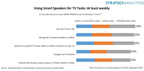 Using Smart Speakers to Control TV - U.S.