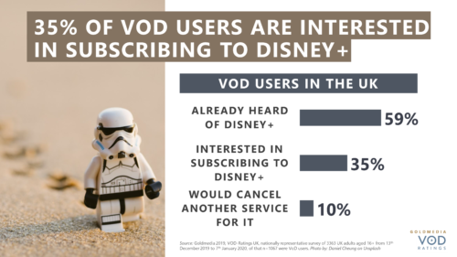 35% of VOD Users Are Interested In Subscribing To Disney+