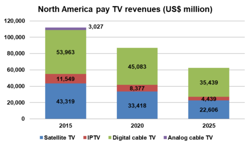 North American pay TV revenues