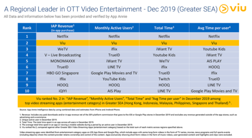 OTT Leaders - Greater South-East Asia - December 2019