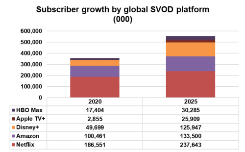Subscriber growth by global SVOD platform - Netflix, Amazon, Disney+, Apple TV+, HBO Max