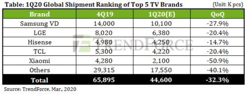 1Q 2020 Global Shipment Ranking of Top 5 TV Brands - Samsung VD (Visual Display), LG Electronics (LGE), Hisense, TCL, Xiaomi, Others