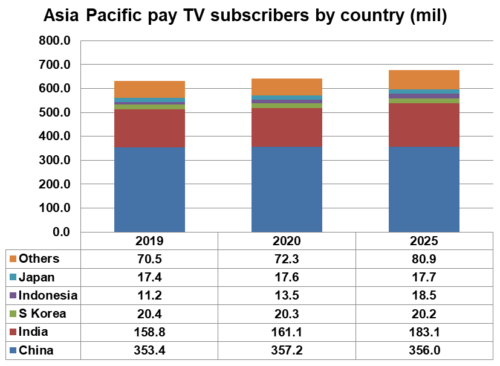 Asia Pacific pay TV subscribers by country - China, India, South Korea, Indonesia, Japan, Others