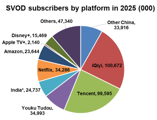Asia-Pacifc subscribers by platform in 2025 - iQiyi, Tencent, Youku Tudou, India, Netflix, Amazon, Apple TV+, Disney+, Other China, Others