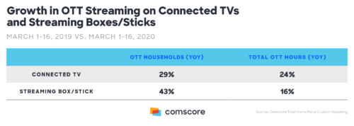 Coronavirus - Growth in Connected TV and streaming boxes and sticks