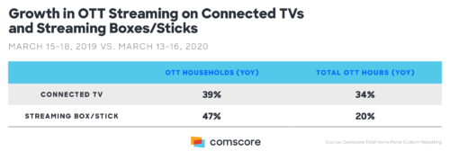 Coronavirus - Growth in Connected TV and streaming boxes/sticks March 15 Coronavirus - Growth in Connected TV and streaming boxes and sticks March 15