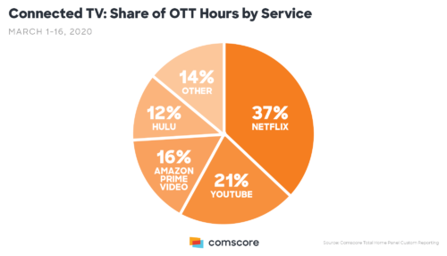 Coronavirus - Share of OTT hours by Service