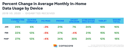 Coronavirus data usage growth by device - Connected TV, Gaming Console, PC/Mac, Smart Speaker, Streaming Box/Stick, Tablet, Grand Total