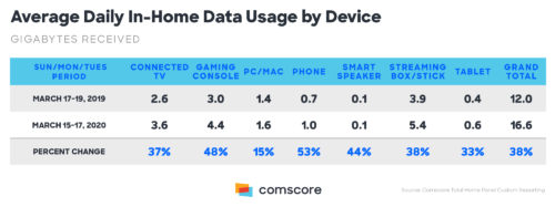 Coronavirus data usage by device in home - Connected TV, Gaming Console, PC/Mac, Smart Speaker, Streaming Box/Stick, Tablet, Grand Total