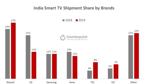 India Smart TV Shipment Share by Brands -Xiaomi, LG Electronics, Samsung, Sony Corp, TCL Electronics, Vu Televisions, Other