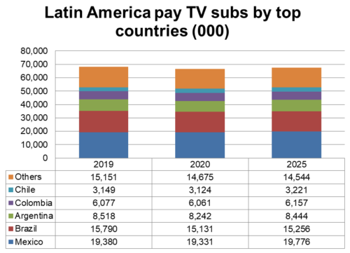 Latin America pay TV subscribers - top countries (Mexico, Brazil, Argentina, Colombia, Chile, Others)