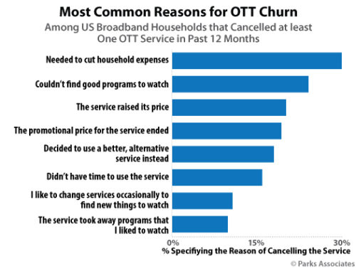 Most Common Reasons for OTT Churn
