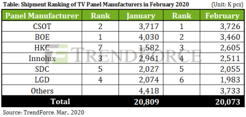 Shipment Ranking of TV Panel Manufacturers in February 2020 - China Star Optoelectronics Technology (CSOT), BOE, HKC, Innolux, Samsung Display (SDC), LG Display (LGD), Others