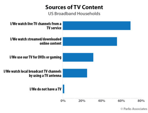Sources of TV Content - U.S. Broadband Households-2020 - Parks Associates