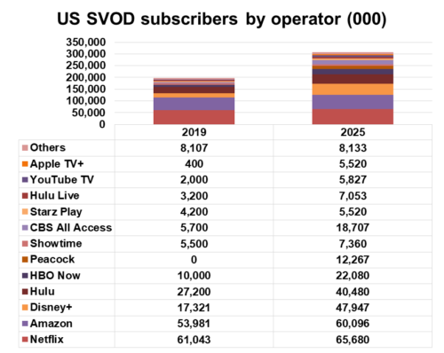 US SVOD subscribers by operator - Netflix, Amazon, Disney+, Hulu, HBO Now, Peacock, Showtime, CBS All Access, Starz Play, Hulu Live, YouTube TV, Apple TV+, Others