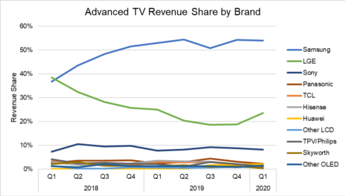 Advanced TV Revenue Share By Brand - Samsung, LG Electronics, Sony Corp, Panasonic, TCL, Hisense, Huawei, Other LCD, TPV/Philips. Skyworth, Other OLED