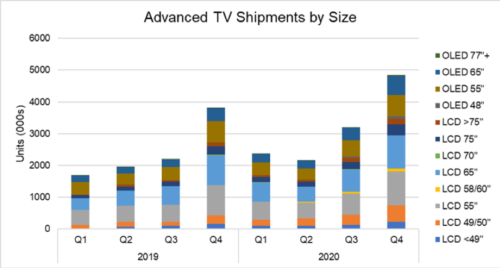 Advanced TV Shipments By Size