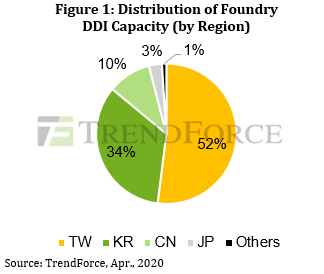 Distribution of Foundry DDI Capacity - Taiwan, Korea, China, Japan, Others