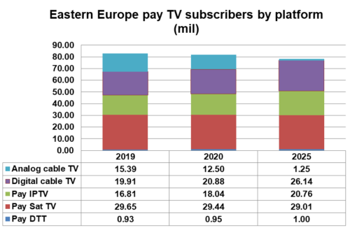 Eastern Europe pay TV subscribers by platform - Pay DTT, Pay Satellite TV, Pay IPTV, Digital cable TV, Analogue cable TV - 2019-2025