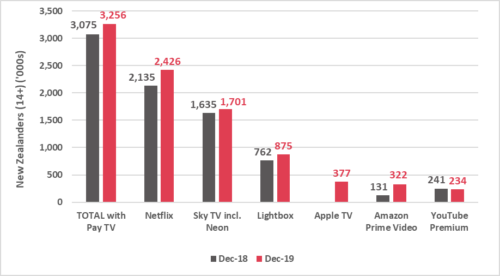 Number of New Zealanders with pay TV in the household - Netflix, Sky TV incl. Neon, Lightbox, Apple TV, Amazon Prime Video, YouTube Premium, Total with Pay TV