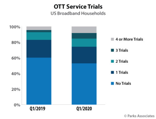 OTT Service Trials - U.S. Broadband Households - 1Q 2019 versus 1Q 2020