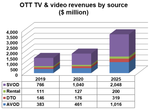 OTT TV and video revenues in Eastern Europe - SVOD, Rental, Download-To-Own (DTO), AVOD - 2019, 2020, 2025