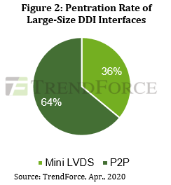 Penetration Rate of Large-Size DDI Interfaces - Mini-LVDS, P2P