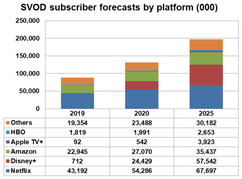 SVOD subscriber forecasts by platform - Netflix, Disney+, Amazon Prime, Apple TV+, HBO, Others - 2019, 2020, 2025