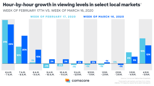 TV Viewing levels growth hour-by-hour