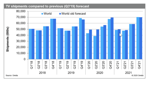 TV shipments compared to previous (Q3 2019) forecast