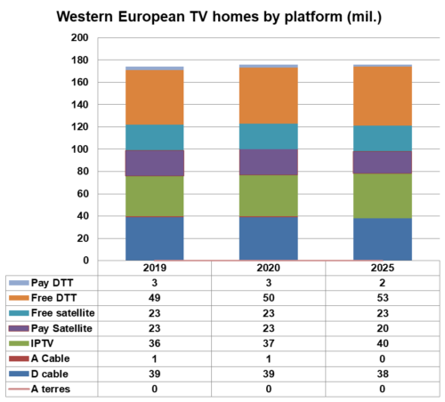 Western European TV homes by platform - Digital cable, Analogue cable, IPTV, Pay Satellite, Free satellite, Free DTT, Pay DTT, Analogue terrestrial - 2019, 2020, 2025