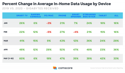 Average Data Usage by Device