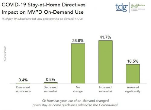 COVID-19 Stay-at-Home Directives Impact on MVPD On-Demand Use - % of U.S. pay-TV subscribers that view programming on-demand - April 2020 - The Diffusion Group (TDG)